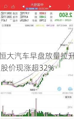 恒大汽车早盘放量拉升 股价现涨超32%