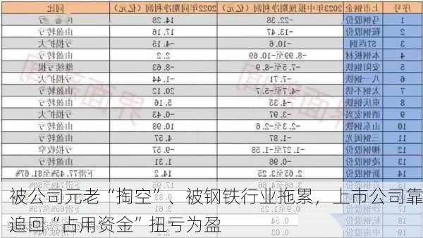 被公司元老“掏空”、被钢铁行业拖累，上市公司靠追回“占用资金”扭亏为盈