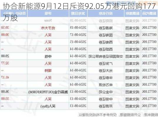 协合新能源9月12日斥资92.05万港元回购177万股