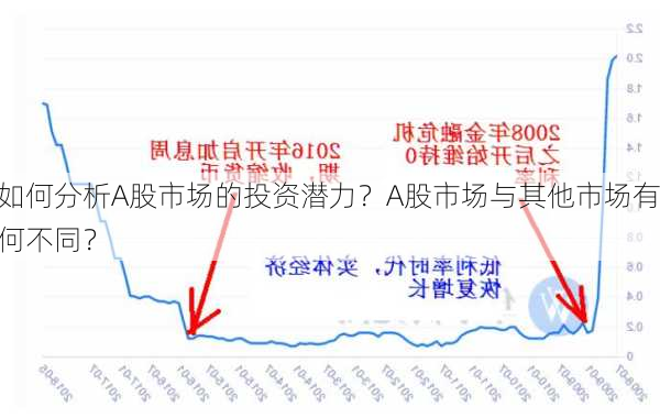 如何分析A股市场的投资潜力？A股市场与其他市场有何不同？