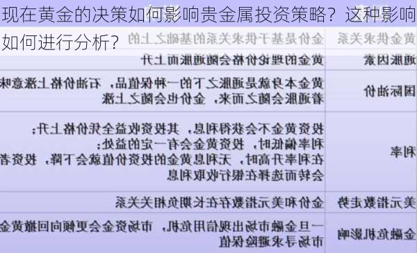 现在黄金的决策如何影响贵金属投资策略？这种影响如何进行分析？