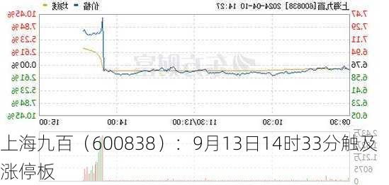 上海九百（600838）：9月13日14时33分触及涨停板