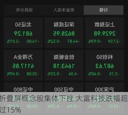 折叠屏概念股集体下挫 大富科技跌幅超过15%