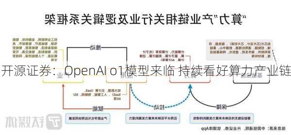 开源证券：OpenAI o1模型来临 持续看好算力产业链