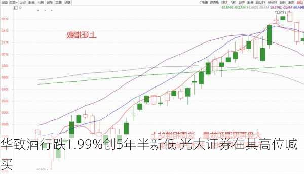 华致酒行跌1.99%创5年半新低 光大证券在其高位喊买