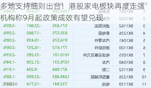 多地支持细则出台！港股家电板块再度走强 机构称9月起政策成效有望兑现