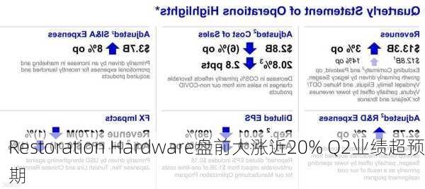 Restoration Hardware盘前大涨近20% Q2业绩超预期