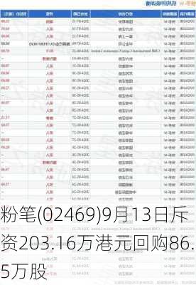 粉笔(02469)9月13日斥资203.16万港元回购86.5万股