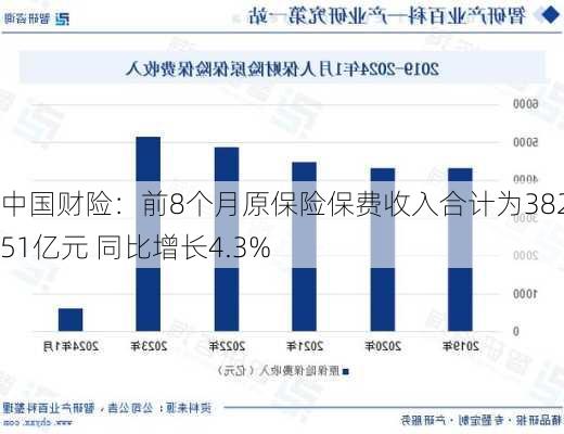 中国财险：前8个月原保险保费收入合计为3821.51亿元 同比增长4.3%