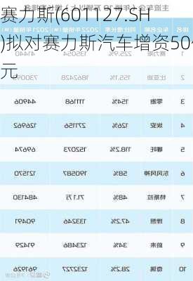 赛力斯(601127.SH)拟对赛力斯汽车增资50亿元