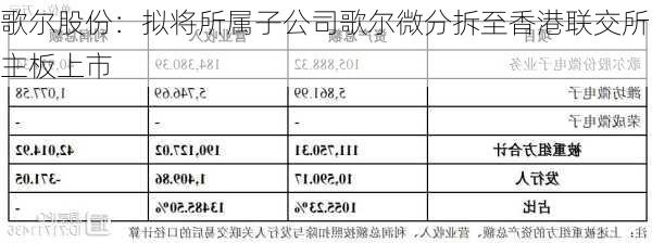 歌尔股份：拟将所属子公司歌尔微分拆至香港联交所主板上市