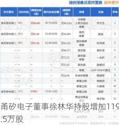 甬矽电子董事徐林华持股增加119.5万股