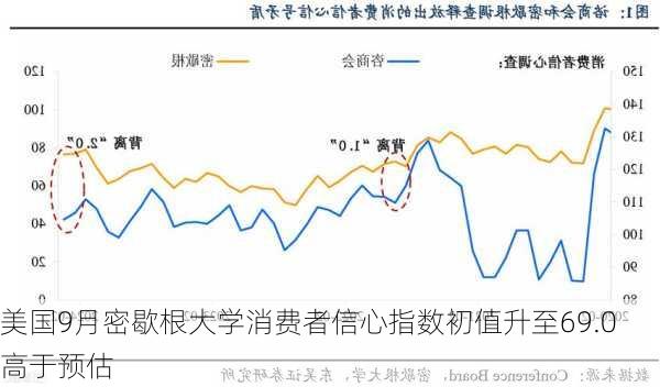 美国9月密歇根大学消费者信心指数初值升至69.0 高于预估