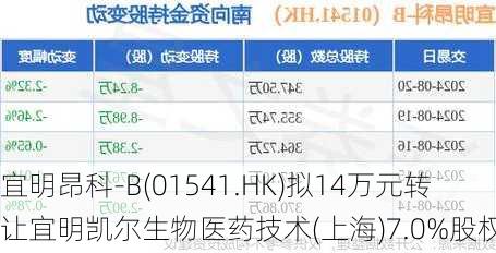 宜明昂科-B(01541.HK)拟14万元转让宜明凯尔生物医药技术(上海)7.0%股权