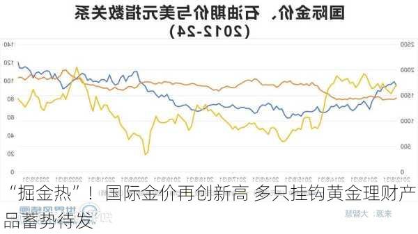 “掘金热”！国际金价再创新高 多只挂钩黄金理财产品蓄势待发