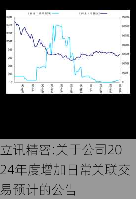 立讯精密:关于公司2024年度增加日常关联交易预计的公告