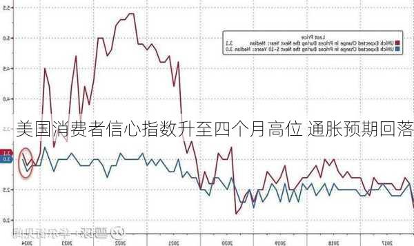 美国消费者信心指数升至四个月高位 通胀预期回落