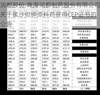 润都股份:珠海润都制药股份有限公司关于氯沙坦钾原料药获得CEP证书的公告