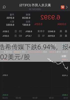 浩希传媒下跌6.94%，报4.02美元/股