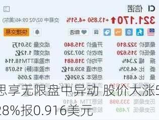 思享无限盘中异动 股价大涨5.28%报0.916美元