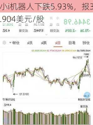 小i机器人下跌5.93%，报3.904美元/股