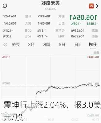 震坤行上涨2.04%，报3.0美元/股