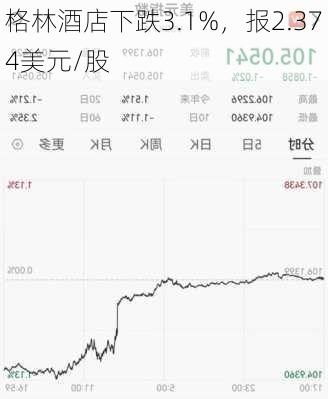 格林酒店下跌3.1%，报2.374美元/股