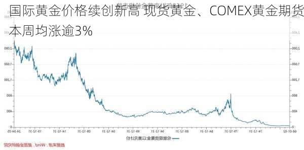 国际黄金价格续创新高 现货黄金、COMEX黄金期货本周均涨逾3%