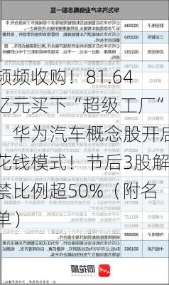 频频收购！81.64亿元买下“超级工厂”，华为汽车概念股开启花钱模式！节后3股解禁比例超50%（附名单）