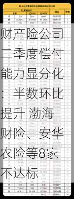 财产险公司二季度偿付能力显分化：半数环比提升 渤海财险、安华农险等8家不达标