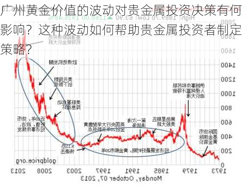 广州黄金价值的波动对贵金属投资决策有何影响？这种波动如何帮助贵金属投资者制定策略？