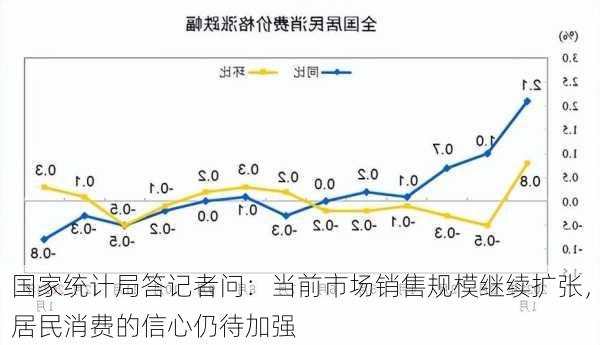 国家统计局答记者问：当前市场销售规模继续扩张，居民消费的信心仍待加强