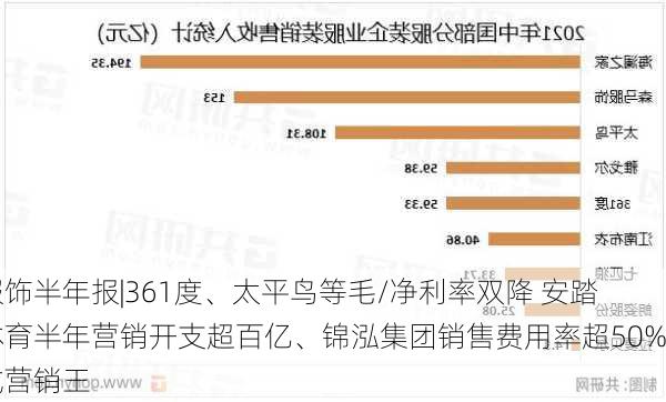 服饰半年报|361度、太平鸟等毛/净利率双降 安踏体育半年营销开支超百亿、锦泓集团销售费用率超50%成营销王