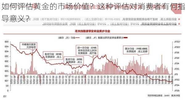 如何评估黄金的市场价值？这种评估对消费者有何指导意义？