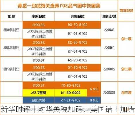 新华时评｜对华关税加码，美国错上加错