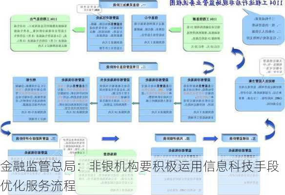 金融监管总局：非银机构要积极运用信息科技手段 优化服务流程