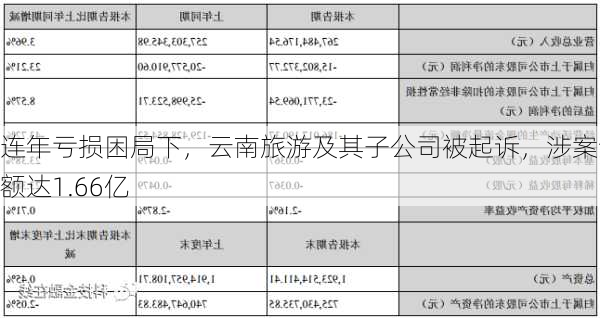 连年亏损困局下，云南旅游及其子公司被起诉，涉案金额达1.66亿