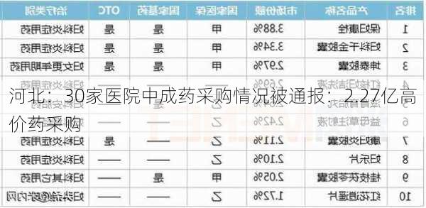 河北：30家医院中成药采购情况被通报：2.27亿高价药采购