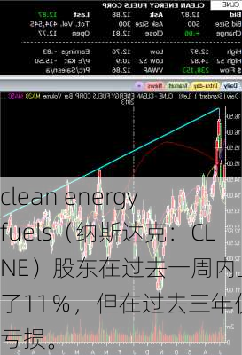 clean energy fuels（纳斯达克：CLNE）股东在过去一周内上涨了11％，但在过去三年仍然亏损。