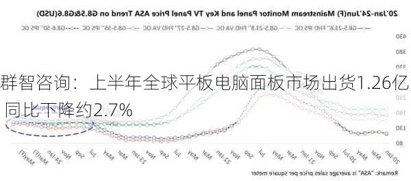 群智咨询：上半年全球平板电脑面板市场出货1.26亿片 同比下降约2.7%