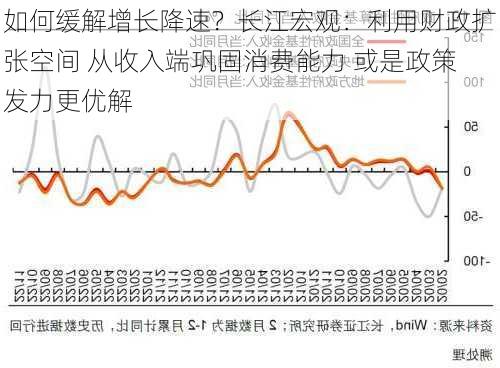 如何缓解增长降速？长江宏观：利用财政扩张空间 从收入端巩固消费能力 或是政策发力更优解