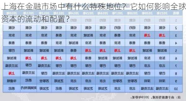 上海在金融市场中有什么特殊地位？它如何影响全球资本的流动和配置？