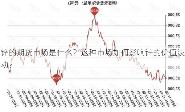 锌的期货市场是什么？这种市场如何影响锌的价值波动？