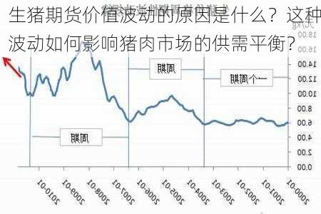 生猪期货价值波动的原因是什么？这种波动如何影响猪肉市场的供需平衡？