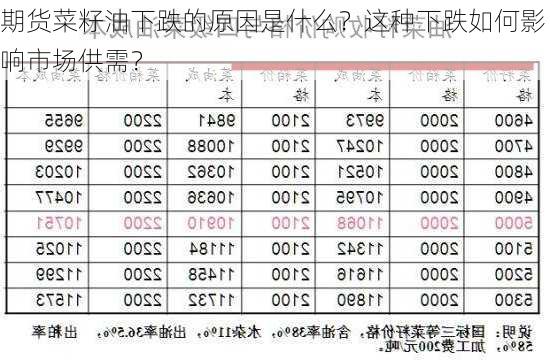 期货菜籽油下跌的原因是什么？这种下跌如何影响市场供需？