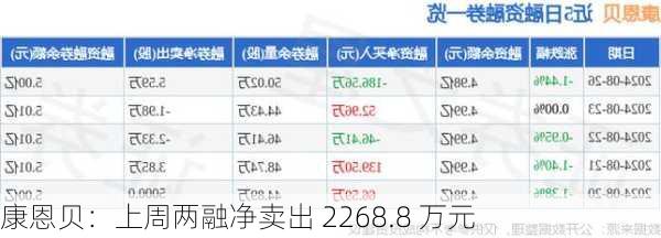 康恩贝：上周两融净卖出 2268.8 万元