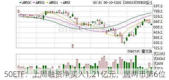 50ETF：上周融资净买入1.21亿元，居两市第6位