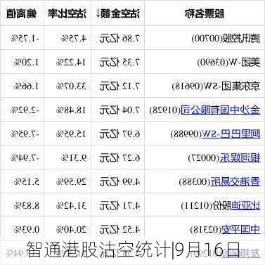 智通港股沽空统计|9月16日