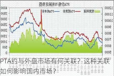 PTA约与外盘市场有何关联？这种关联如何影响国内市场？