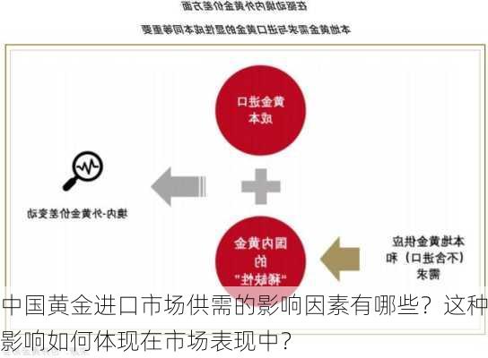 中国黄金进口市场供需的影响因素有哪些？这种影响如何体现在市场表现中？